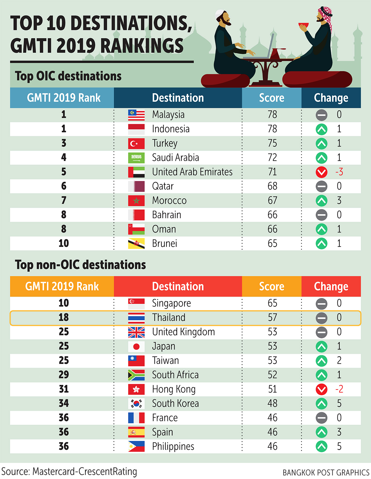 Thailand Siap Manfaatkan Pasar Wisata Muslim